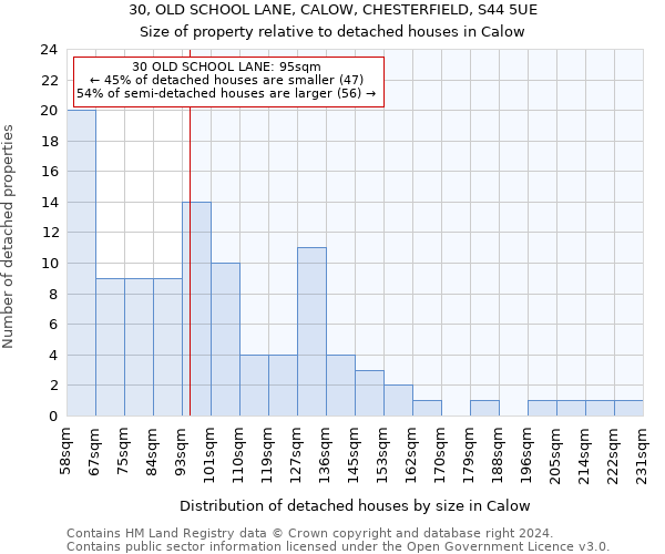 30, OLD SCHOOL LANE, CALOW, CHESTERFIELD, S44 5UE: Size of property relative to detached houses in Calow