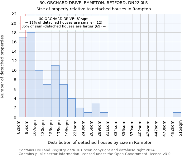 30, ORCHARD DRIVE, RAMPTON, RETFORD, DN22 0LS: Size of property relative to detached houses in Rampton