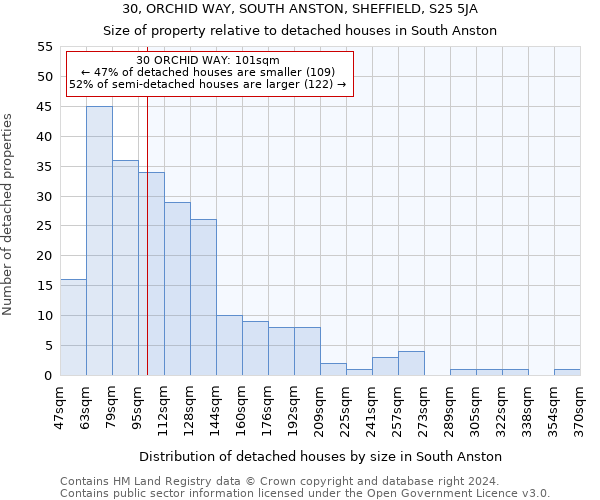 30, ORCHID WAY, SOUTH ANSTON, SHEFFIELD, S25 5JA: Size of property relative to detached houses in South Anston