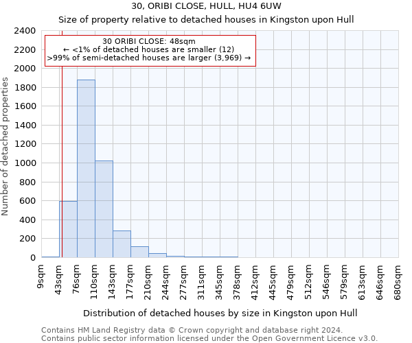 30, ORIBI CLOSE, HULL, HU4 6UW: Size of property relative to detached houses in Kingston upon Hull