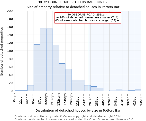 30, OSBORNE ROAD, POTTERS BAR, EN6 1SF: Size of property relative to detached houses in Potters Bar