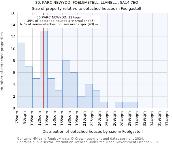 30, PARC NEWYDD, FOELGASTELL, LLANELLI, SA14 7EQ: Size of property relative to detached houses in Foelgastell