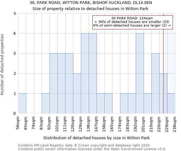 30, PARK ROAD, WITTON PARK, BISHOP AUCKLAND, DL14 0EN: Size of property relative to detached houses in Witton Park