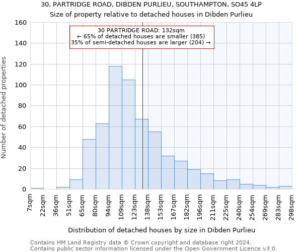 30, PARTRIDGE ROAD, DIBDEN PURLIEU, SOUTHAMPTON, SO45 4LP: Size of property relative to detached houses in Dibden Purlieu