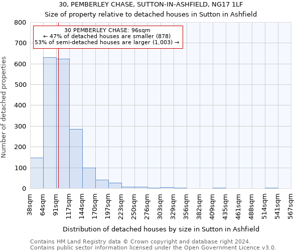 30, PEMBERLEY CHASE, SUTTON-IN-ASHFIELD, NG17 1LF: Size of property relative to detached houses in Sutton in Ashfield