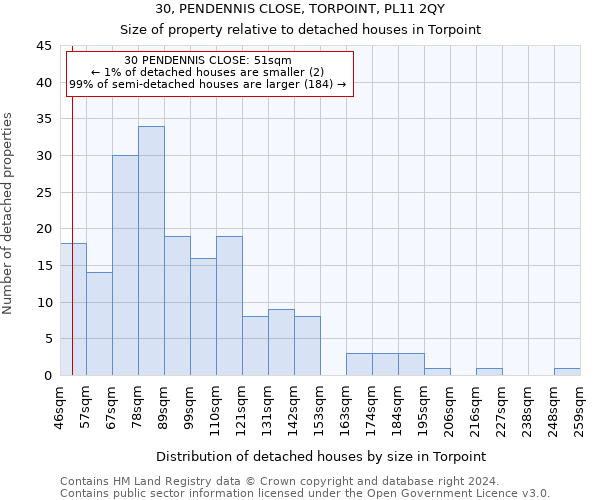 30, PENDENNIS CLOSE, TORPOINT, PL11 2QY: Size of property relative to detached houses in Torpoint