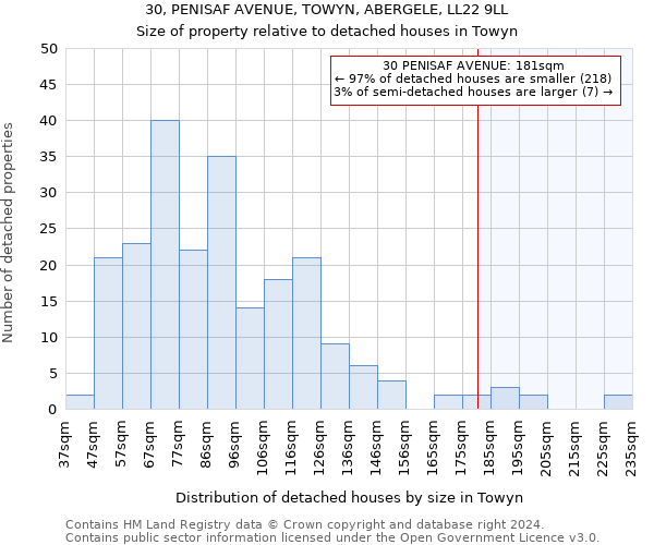 30, PENISAF AVENUE, TOWYN, ABERGELE, LL22 9LL: Size of property relative to detached houses in Towyn