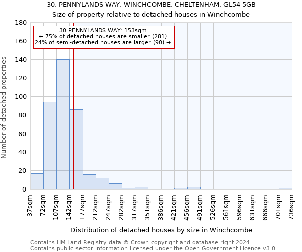 30, PENNYLANDS WAY, WINCHCOMBE, CHELTENHAM, GL54 5GB: Size of property relative to detached houses in Winchcombe