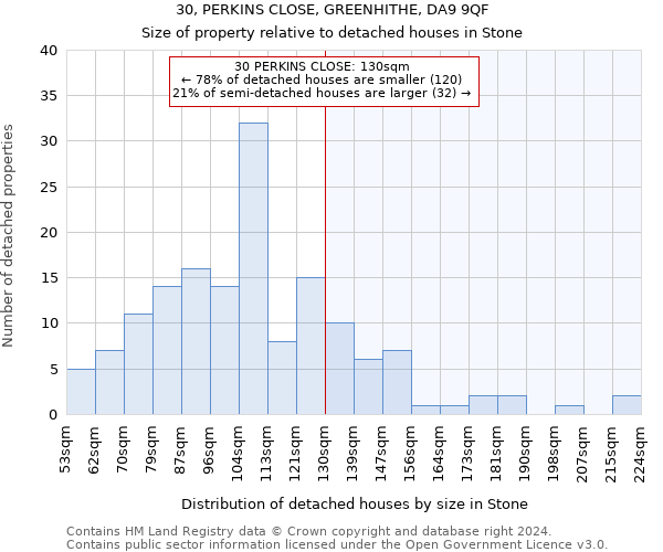 30, PERKINS CLOSE, GREENHITHE, DA9 9QF: Size of property relative to detached houses in Stone