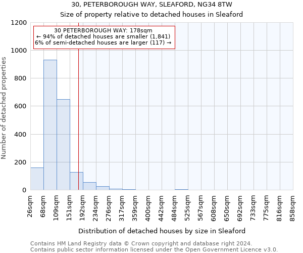 30, PETERBOROUGH WAY, SLEAFORD, NG34 8TW: Size of property relative to detached houses in Sleaford