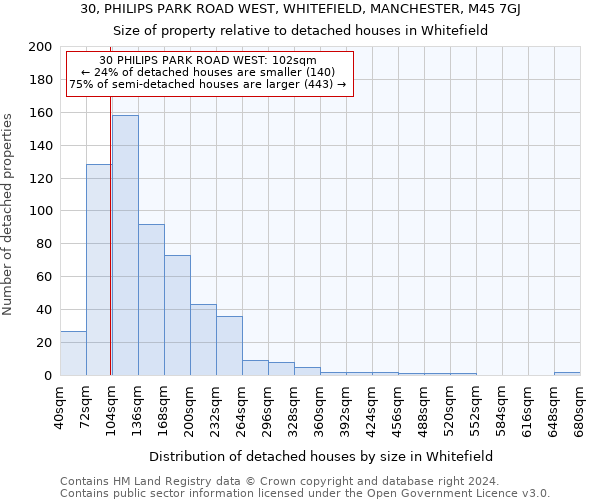 30, PHILIPS PARK ROAD WEST, WHITEFIELD, MANCHESTER, M45 7GJ: Size of property relative to detached houses in Whitefield