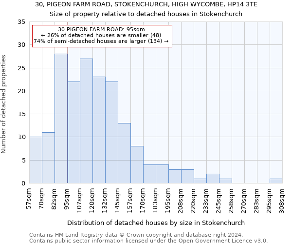 30, PIGEON FARM ROAD, STOKENCHURCH, HIGH WYCOMBE, HP14 3TE: Size of property relative to detached houses in Stokenchurch