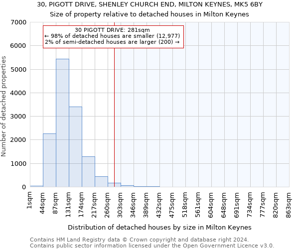 30, PIGOTT DRIVE, SHENLEY CHURCH END, MILTON KEYNES, MK5 6BY: Size of property relative to detached houses in Milton Keynes