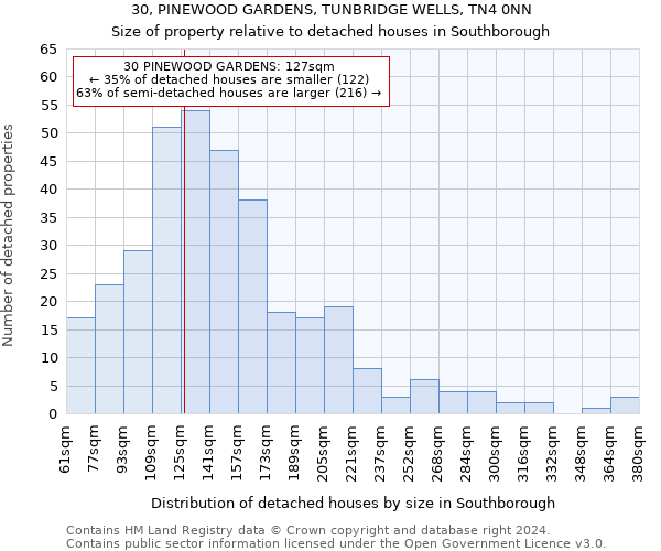 30, PINEWOOD GARDENS, TUNBRIDGE WELLS, TN4 0NN: Size of property relative to detached houses in Southborough