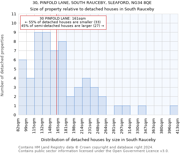 30, PINFOLD LANE, SOUTH RAUCEBY, SLEAFORD, NG34 8QE: Size of property relative to detached houses in South Rauceby