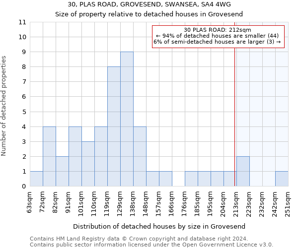 30, PLAS ROAD, GROVESEND, SWANSEA, SA4 4WG: Size of property relative to detached houses in Grovesend