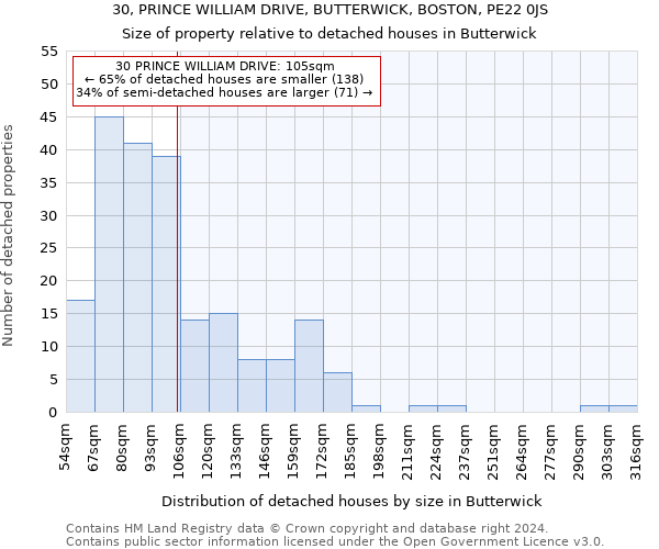 30, PRINCE WILLIAM DRIVE, BUTTERWICK, BOSTON, PE22 0JS: Size of property relative to detached houses in Butterwick