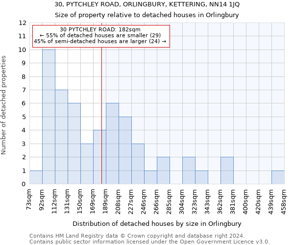 30, PYTCHLEY ROAD, ORLINGBURY, KETTERING, NN14 1JQ: Size of property relative to detached houses in Orlingbury