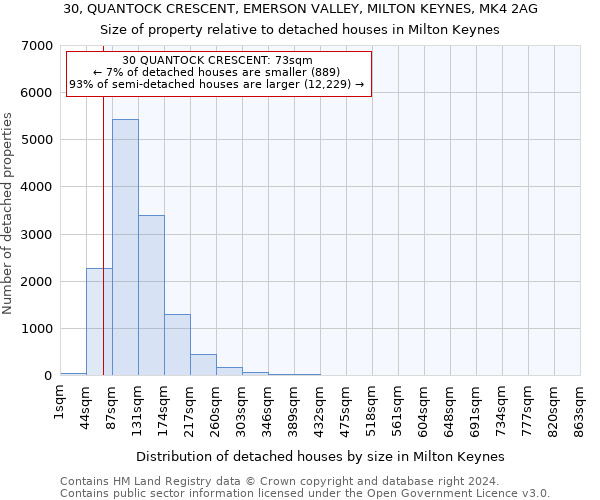 30, QUANTOCK CRESCENT, EMERSON VALLEY, MILTON KEYNES, MK4 2AG: Size of property relative to detached houses in Milton Keynes