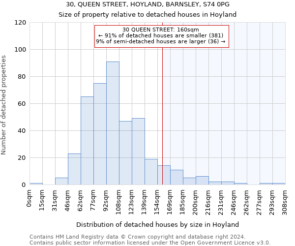 30, QUEEN STREET, HOYLAND, BARNSLEY, S74 0PG: Size of property relative to detached houses in Hoyland