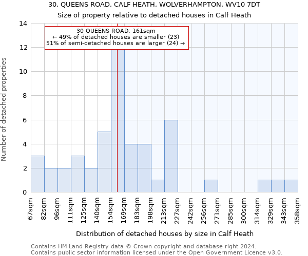 30, QUEENS ROAD, CALF HEATH, WOLVERHAMPTON, WV10 7DT: Size of property relative to detached houses in Calf Heath