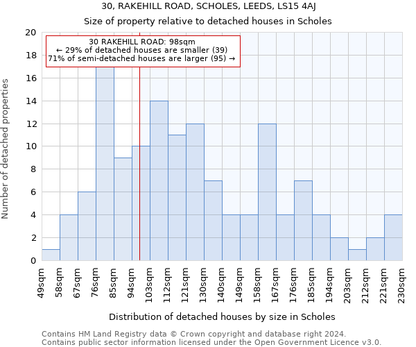 30, RAKEHILL ROAD, SCHOLES, LEEDS, LS15 4AJ: Size of property relative to detached houses in Scholes