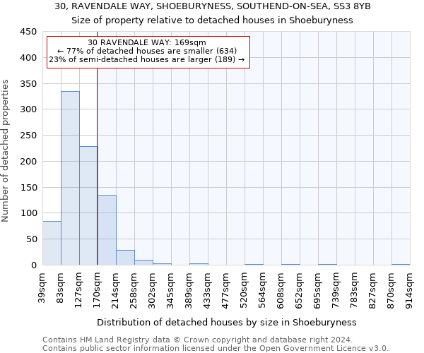 30, RAVENDALE WAY, SHOEBURYNESS, SOUTHEND-ON-SEA, SS3 8YB: Size of property relative to detached houses in Shoeburyness