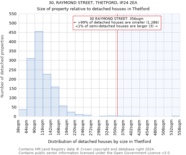 30, RAYMOND STREET, THETFORD, IP24 2EA: Size of property relative to detached houses in Thetford