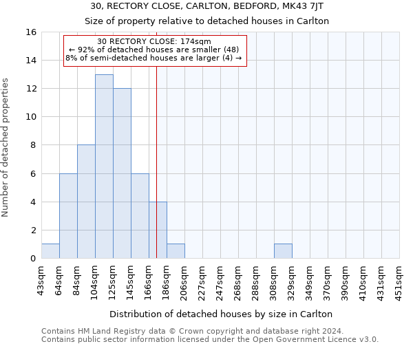 30, RECTORY CLOSE, CARLTON, BEDFORD, MK43 7JT: Size of property relative to detached houses in Carlton