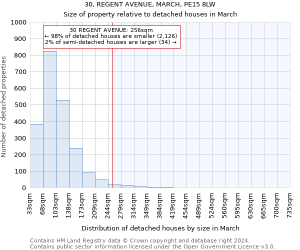 30, REGENT AVENUE, MARCH, PE15 8LW: Size of property relative to detached houses in March