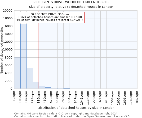 30, REGENTS DRIVE, WOODFORD GREEN, IG8 8RZ: Size of property relative to detached houses in London