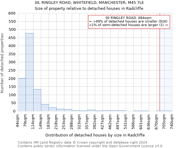 30, RINGLEY ROAD, WHITEFIELD, MANCHESTER, M45 7LE: Size of property relative to detached houses in Radcliffe