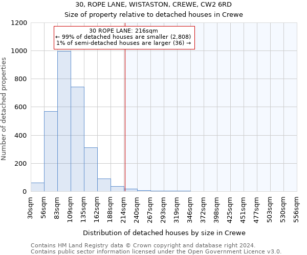 30, ROPE LANE, WISTASTON, CREWE, CW2 6RD: Size of property relative to detached houses in Crewe