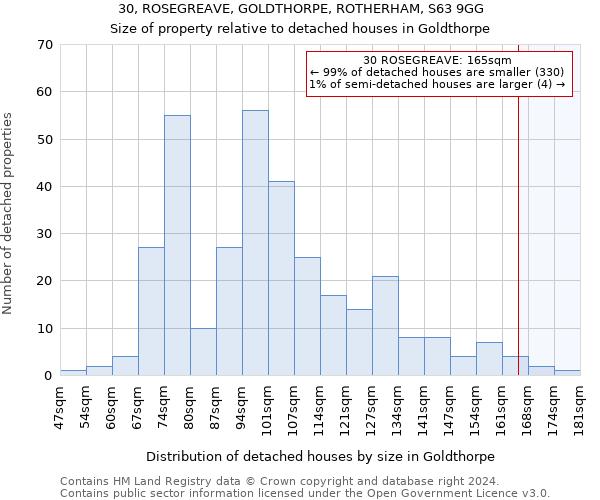 30, ROSEGREAVE, GOLDTHORPE, ROTHERHAM, S63 9GG: Size of property relative to detached houses in Goldthorpe