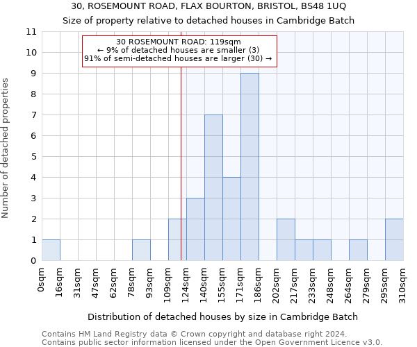 30, ROSEMOUNT ROAD, FLAX BOURTON, BRISTOL, BS48 1UQ: Size of property relative to detached houses in Cambridge Batch