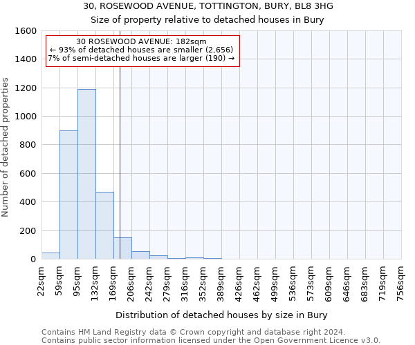 30, ROSEWOOD AVENUE, TOTTINGTON, BURY, BL8 3HG: Size of property relative to detached houses in Bury