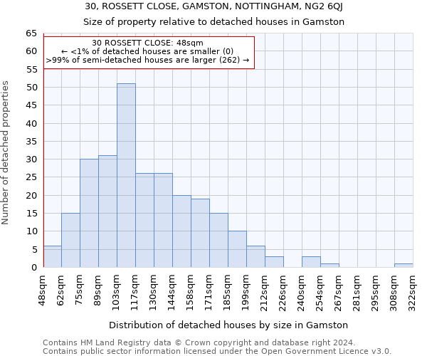 30, ROSSETT CLOSE, GAMSTON, NOTTINGHAM, NG2 6QJ: Size of property relative to detached houses in Gamston