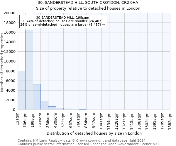 30, SANDERSTEAD HILL, SOUTH CROYDON, CR2 0HA: Size of property relative to detached houses in London