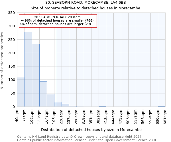 30, SEABORN ROAD, MORECAMBE, LA4 6BB: Size of property relative to detached houses in Morecambe