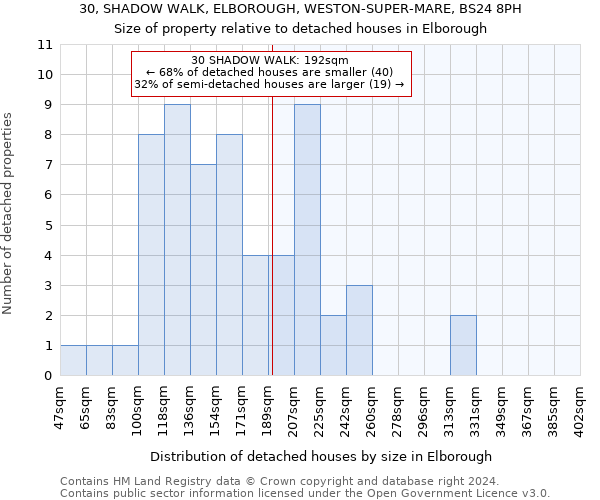 30, SHADOW WALK, ELBOROUGH, WESTON-SUPER-MARE, BS24 8PH: Size of property relative to detached houses in Elborough