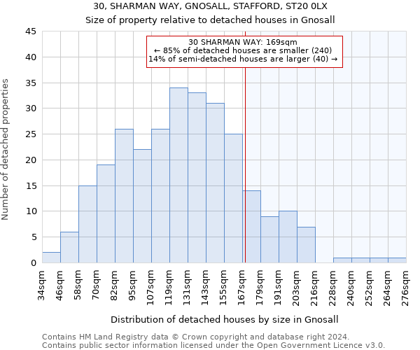 30, SHARMAN WAY, GNOSALL, STAFFORD, ST20 0LX: Size of property relative to detached houses in Gnosall