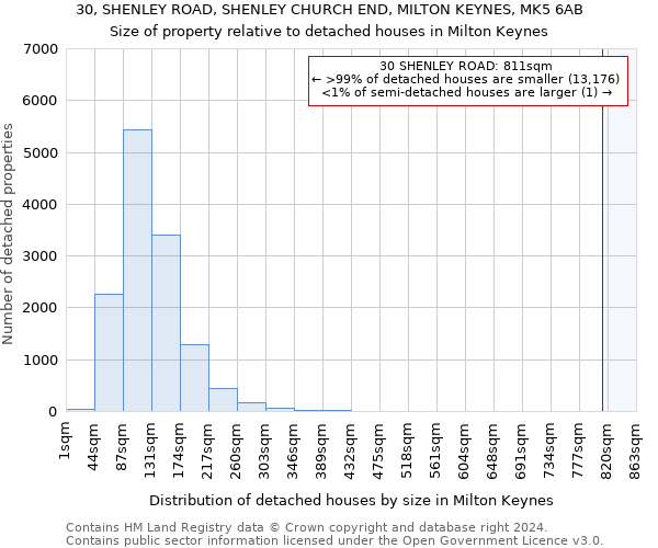 30, SHENLEY ROAD, SHENLEY CHURCH END, MILTON KEYNES, MK5 6AB: Size of property relative to detached houses in Milton Keynes