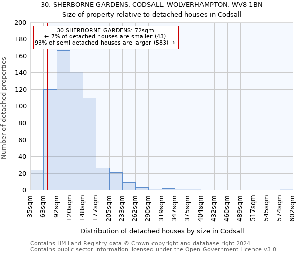 30, SHERBORNE GARDENS, CODSALL, WOLVERHAMPTON, WV8 1BN: Size of property relative to detached houses in Codsall