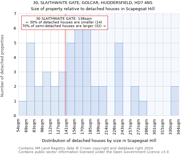 30, SLAITHWAITE GATE, GOLCAR, HUDDERSFIELD, HD7 4NS: Size of property relative to detached houses in Scapegoat Hill