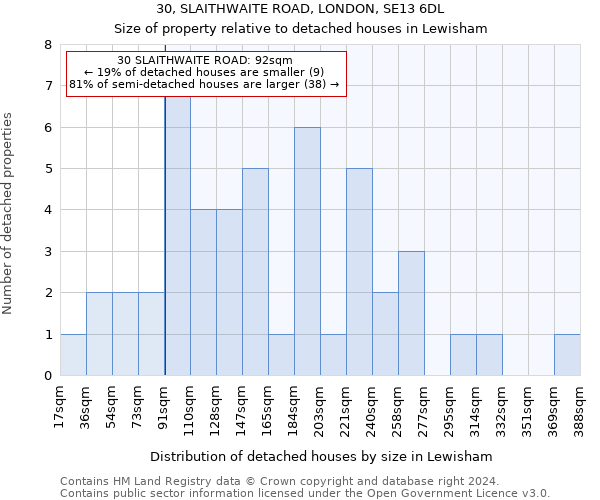 30, SLAITHWAITE ROAD, LONDON, SE13 6DL: Size of property relative to detached houses in Lewisham