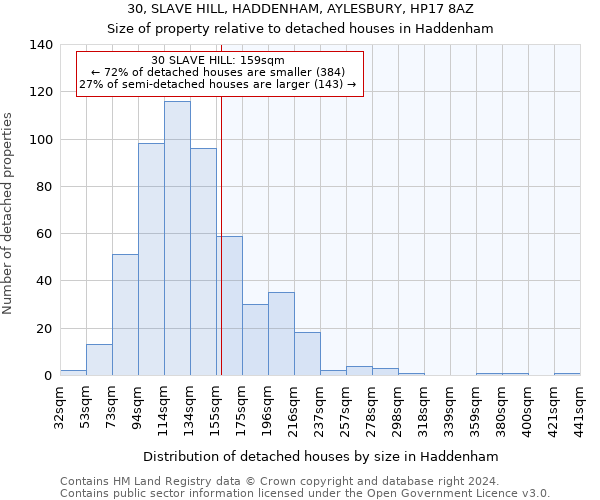 30, SLAVE HILL, HADDENHAM, AYLESBURY, HP17 8AZ: Size of property relative to detached houses in Haddenham