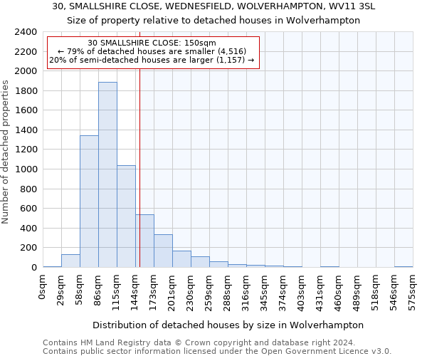 30, SMALLSHIRE CLOSE, WEDNESFIELD, WOLVERHAMPTON, WV11 3SL: Size of property relative to detached houses in Wolverhampton