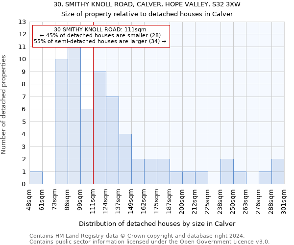 30, SMITHY KNOLL ROAD, CALVER, HOPE VALLEY, S32 3XW: Size of property relative to detached houses in Calver