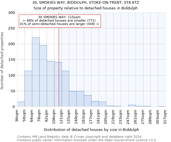 30, SMOKIES WAY, BIDDULPH, STOKE-ON-TRENT, ST8 6TZ: Size of property relative to detached houses in Biddulph