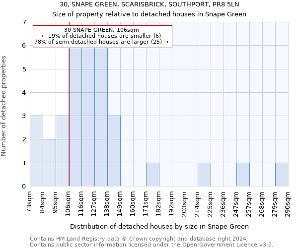 30, SNAPE GREEN, SCARISBRICK, SOUTHPORT, PR8 5LN: Size of property relative to detached houses in Snape Green